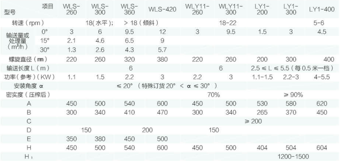 LY  型螺旋輸送機(jī)、壓榨機(jī)技術(shù)參數(shù)
