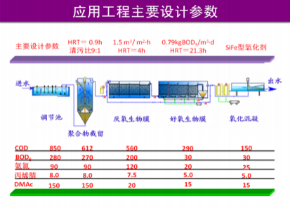 化纖（腈綸）含氮，氮-二甲基乙酰胺廢水有毒有機(jī)物減排技術(shù)
